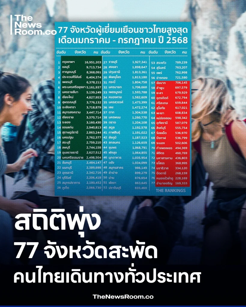 สถิติพุ่ง! 77 จังหวัดสะพัดคนไทยเดินทางทั่วประเทศ ททท. ปักหมุดเศรษฐกิจท้องถิ่นโตแรง