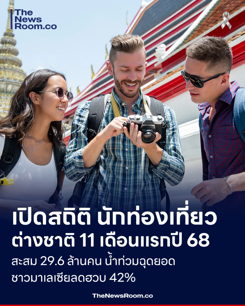 เปิดสถิติ นักท่องเที่ยวต่างชาติ 11 เดือนแรกปี 68 สะสม 29.6 ล้านคน น้ำท่วมฉุดยอดชาวมาเลเซียลดฮวบ 42%