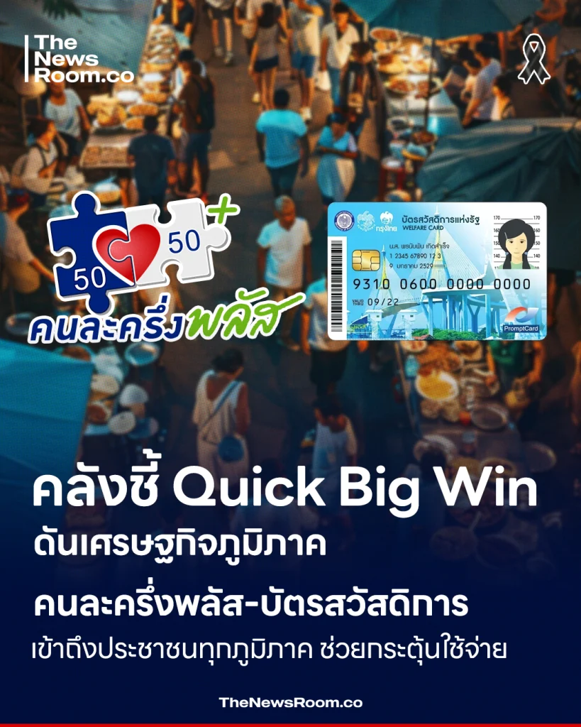 คลังชี้ Quick Big Win ดันเศรษฐกิจภูมิภาค คนละครึ่งพลัส-บัตรสวัสดิการ เข้าถึงประชาชนทุกภูมิภาค ช่วยกระตุ้นใช้จ่าย