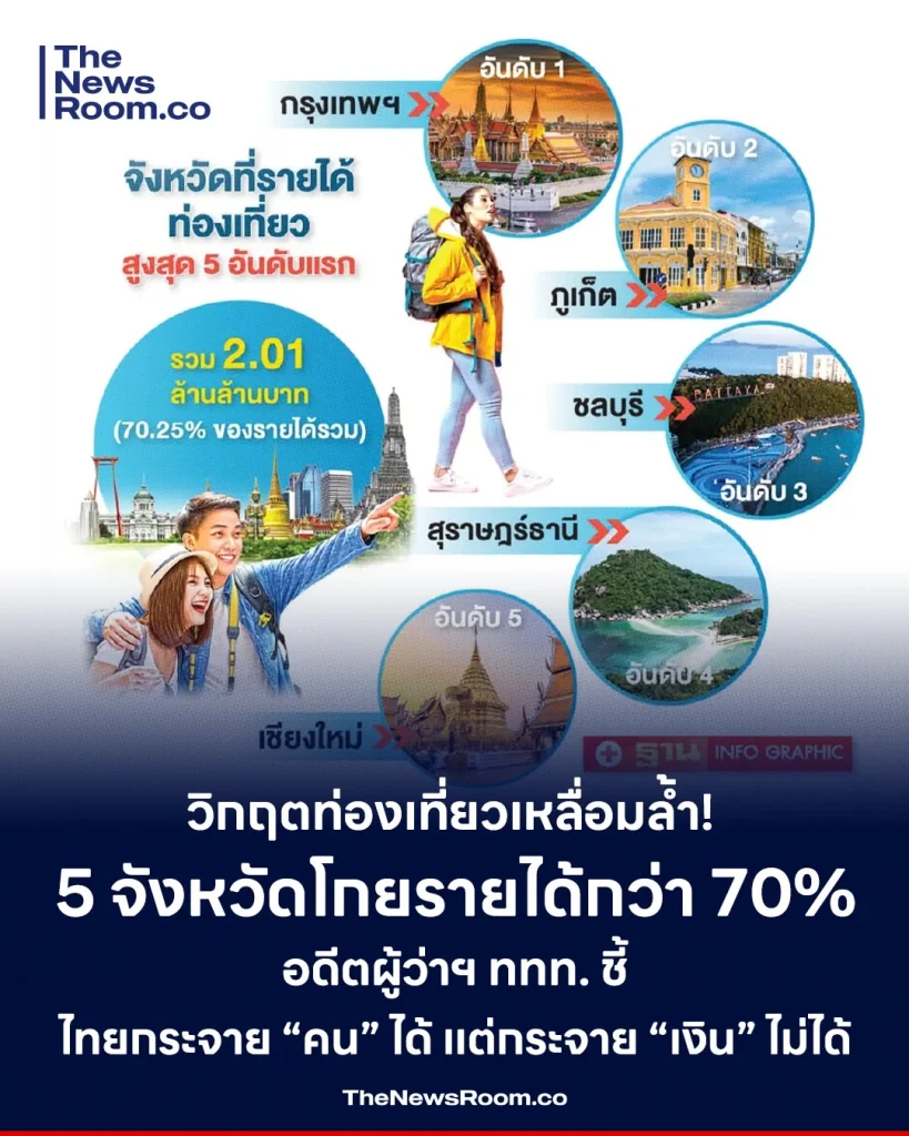 วิกฤตท่องเที่ยวเหลื่อมล้ำ! 5 จังหวัดโกยรายได้กว่า 70% อดีตผู้ว่าฯ ททท. ชี้ไทยกระจาย “คน” ได้ แต่กระจาย “เงิน” ไม่ได้