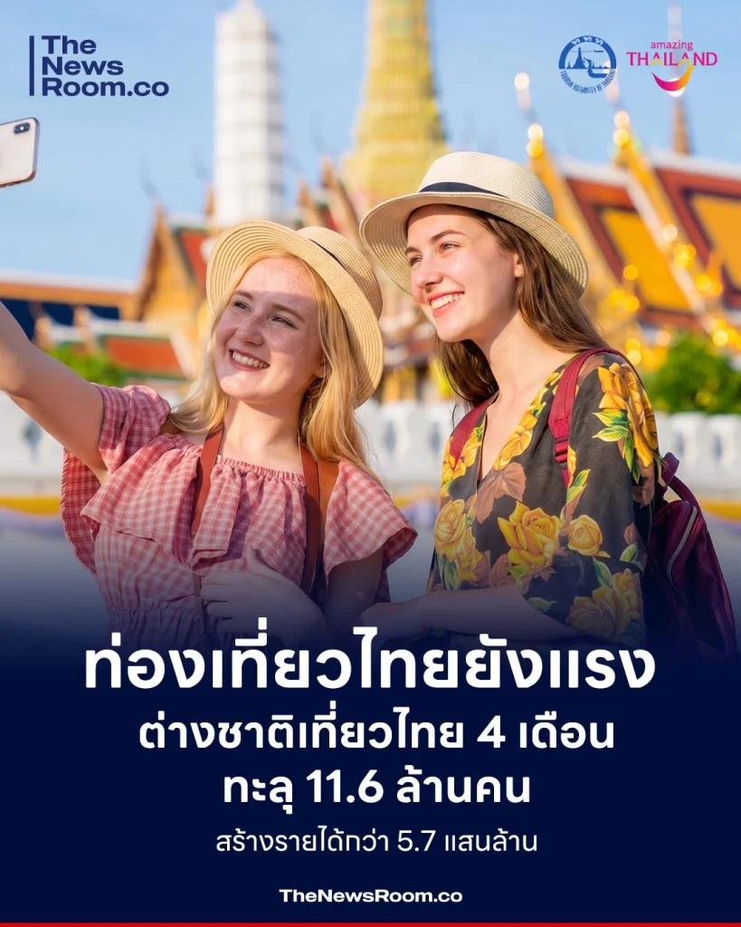 ท่องเที่ยวไทยยังแรง ต่างชาติเที่ยวไทย 4 เดือนทะลุ 11.6 ล้านคน สร้างรายได้กว่า 5.7 แสนล้าน