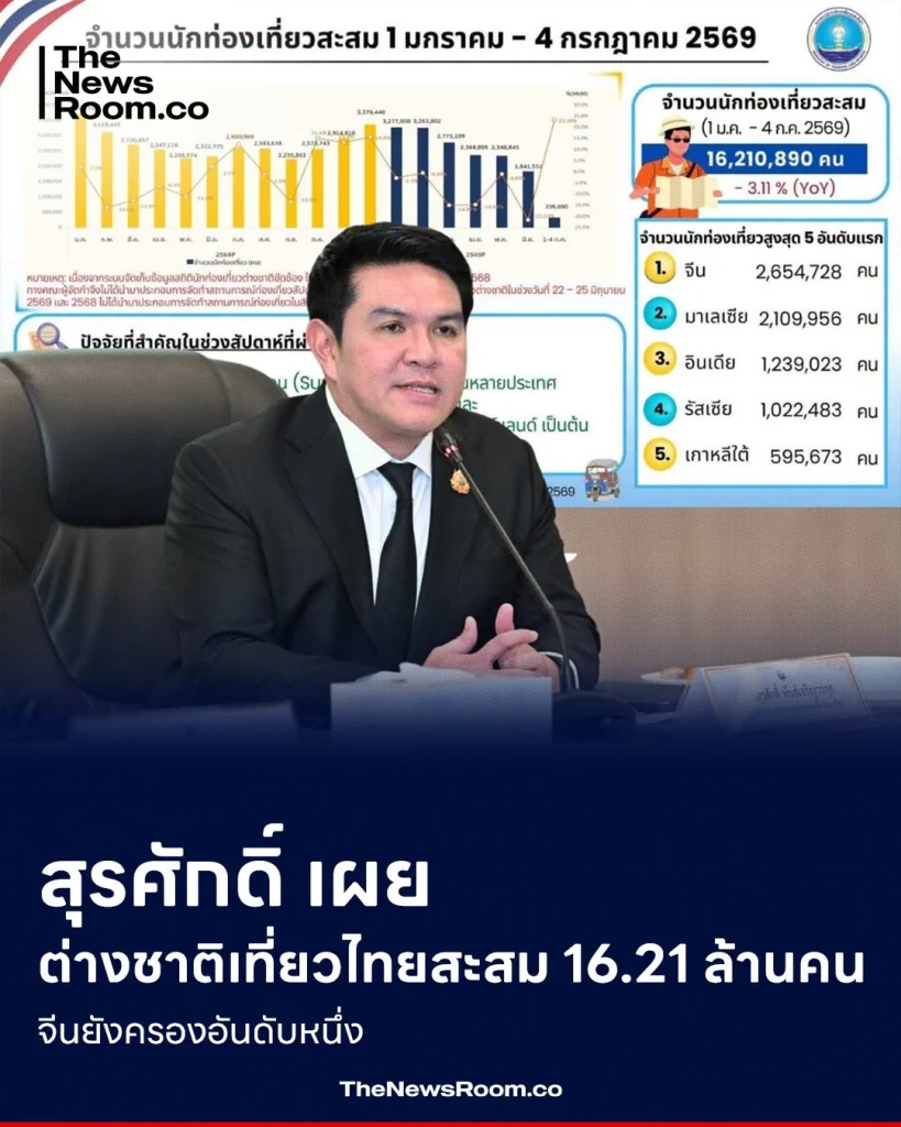 สุรศักดิ์ เผย ต่างชาติเที่ยวไทยสะสม 16.21 ล้านคน จีนยังครองอันดับหนึ่ง