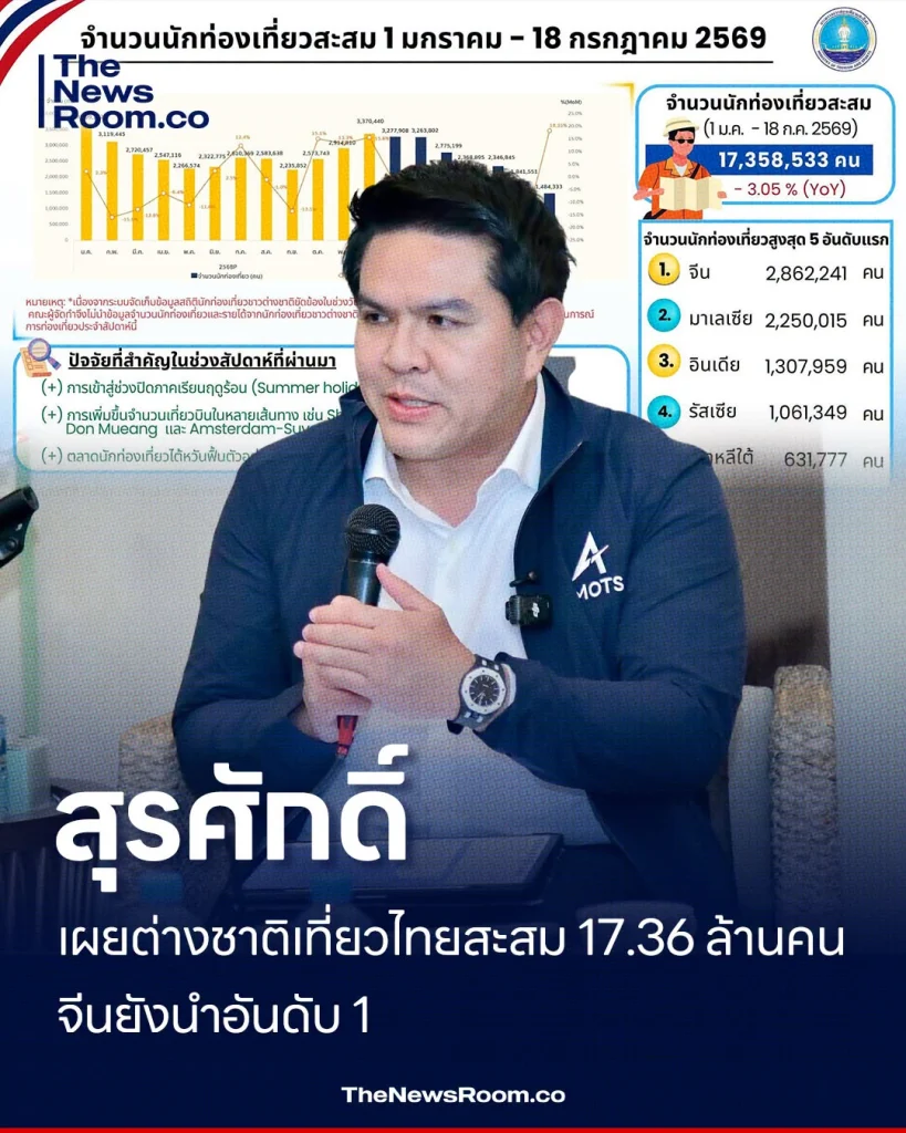 สุรศักดิ์ เผยต่างชาติเที่ยวไทยสะสม 17.36 ล้านคน จีนยังนำอันดับ 1