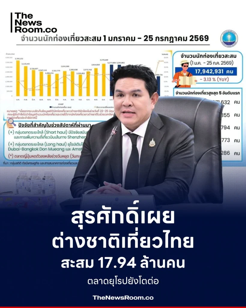 สุรศักดิ์เผย ต่างชาติเที่ยวไทยสะสม 17.94 ล้านคน ตลาดยุโรปยังโตต่อ
