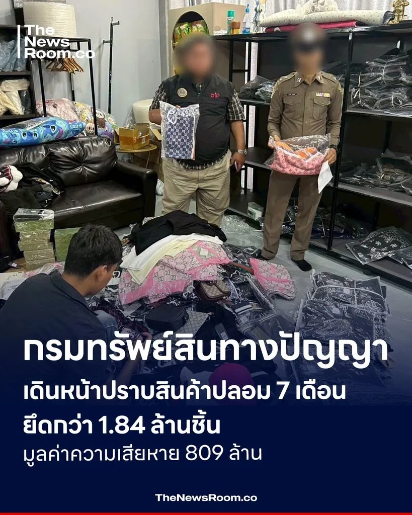 กรมทรัพย์สินทางปัญญา เดินหน้าปราบสินค้าปลอม 7 เดือน ยึดกว่า 1.84 ล้านชิ้น มูลค่าความเสียหาย 809 ล้าน