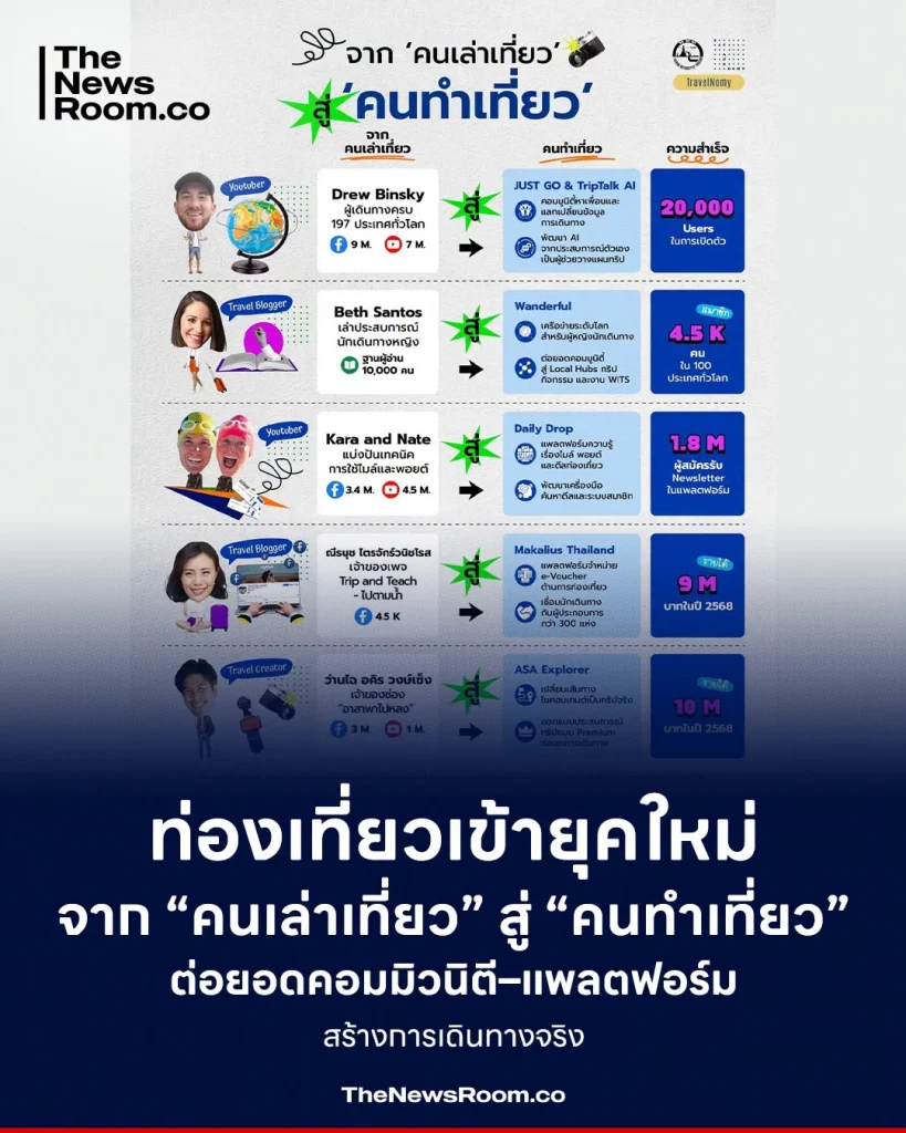 ท่องเที่ยวเข้ายุคใหม่ จาก “คนเล่าเที่ยว” สู่ “คนทำเที่ยว” ต่อยอดคอมมิวนิตี–แพลตฟอร์ม สร้างการเดินทางจริง