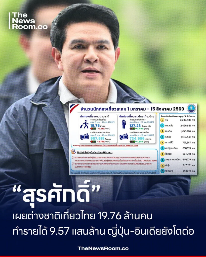 “สุรศักดิ์” เผยต่างชาติเที่ยวไทย 19.76 ล้านคน ทำรายได้ 9.57 แสนล้าน ญี่ปุ่น–อินเดียยังโตต่อ
