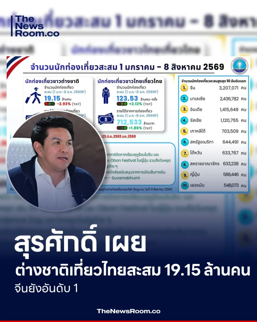 สุรศักดิ์ เผยต่างชาติเที่ยวไทยสะสม 19.15 ล้านคน จีนยังอันดับ 1