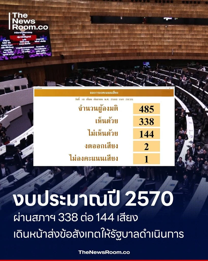 งบประมาณปี 2570 ผ่านสภาฯ 338 ต่อ 144 เสียง เดินหน้าส่งข้อสังเกตให้รัฐบาลดำเนินการ