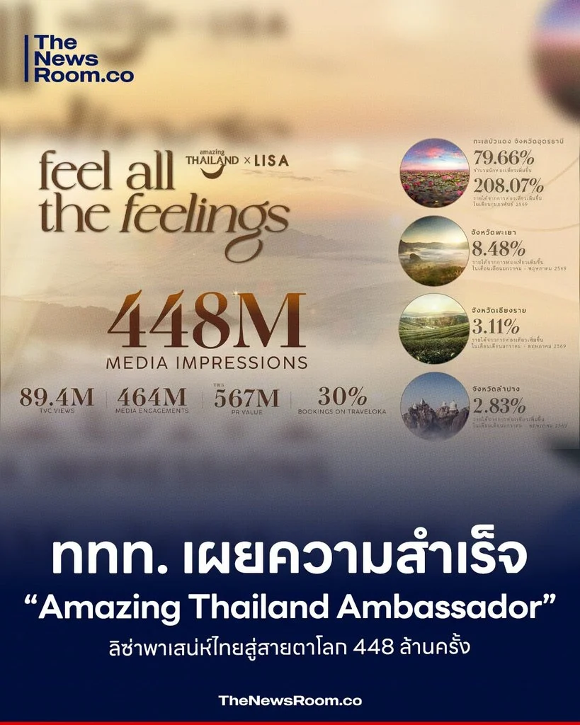 ททท. เผยความสำเร็จ “Amazing Thailand Ambassador” ลิซ่าพาเสน่ห์ไทยสู่สายตาโลก 448 ล้านครั้ง