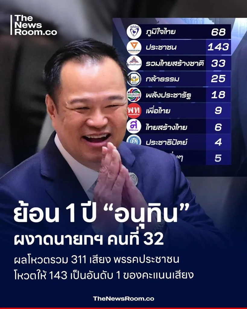 ย้อน 1 ปี “อนุทิน” ผงาดนายกฯ คนที่ 32 ผลโหวตรวม 311 เสียง พรรคประชาชน โหวตให้ 143 เป็นอันดับ 1 ของคะแนนเสียง