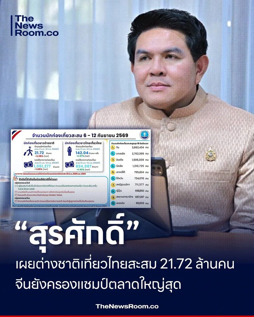 “สุรศักดิ์” เผยต่างชาติเที่ยวไทยสะสม 21.72 ล้านคน จีนยังครองแชมป์ตลาดใหญ่สุด