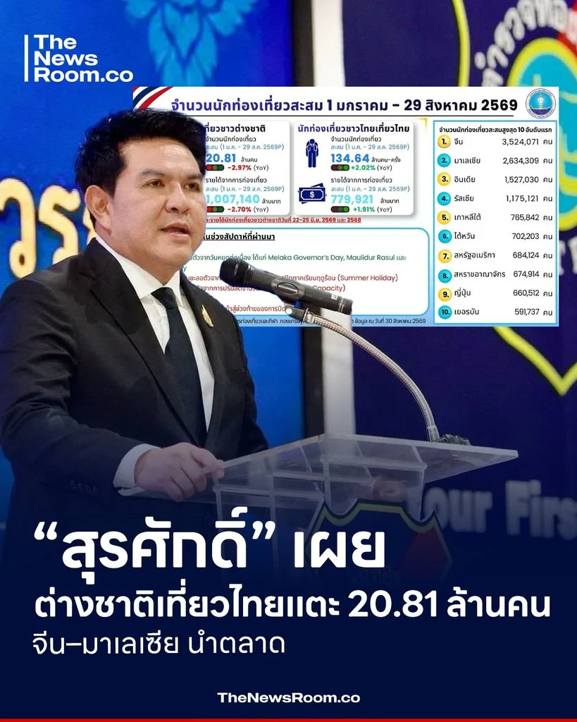“สุรศักดิ์” เผยต่างชาติเที่ยวไทยแตะ 20.81 ล้านคน จีน–มาเลเซีย นำตลาด