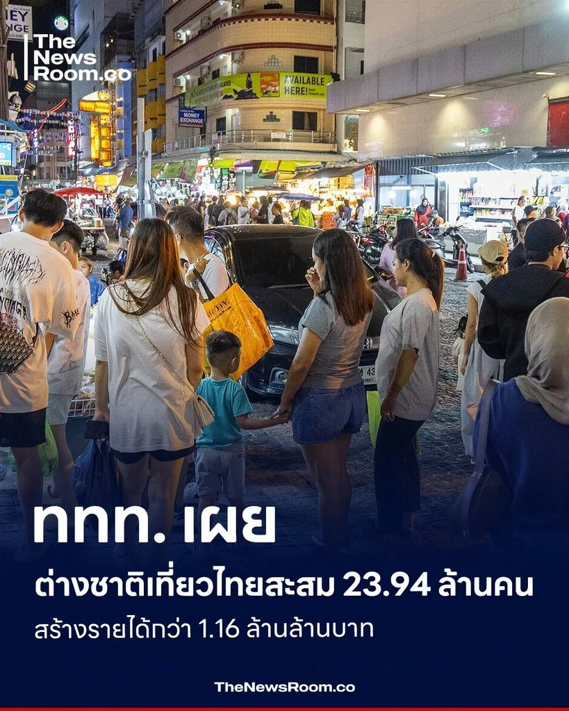 ททท. เผยต่างชาติเที่ยวไทยสะสม 23.94 ล้านคน สร้างรายได้กว่า 1.16 ล้านล้านบาท