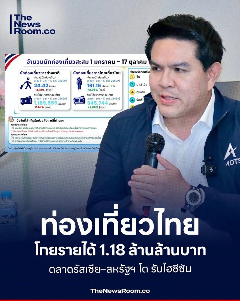 ท่องเที่ยวไทยโกยรายได้ 1.18 ล้านล้านบาท ตลาดรัสเซีย–สหรัฐฯ โต รับไฮซีซัน