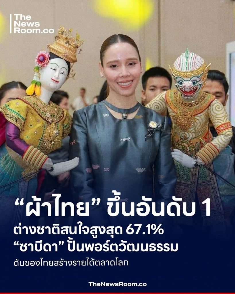 “ผ้าไทย” ขึ้นอันดับ 1 ต่างชาติสนใจสูงสุด 67.1% “ซาบีดา” ปั้นพอร์ตวัฒนธรรม ดันของไทยสร้างรายได้ตลาดโลก