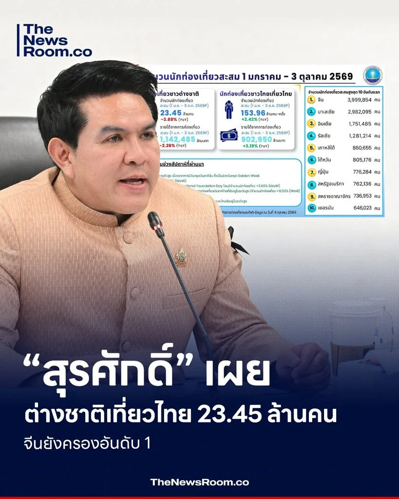 “สุรศักดิ์” เผยต่างชาติเที่ยวไทย 23.45 ล้านคน จีนยังครองอันดับ 1