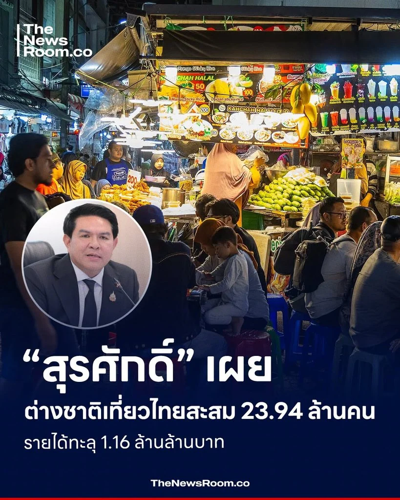 “สุรศักดิ์” เผยต่างชาติเที่ยวไทยสะสม 23.94 ล้านคน รายได้ทะลุ 1.16 ล้านล้านบาท