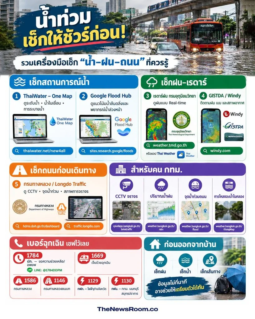 เซฟไว้รวม 8 เครื่องมือเช็ก “น้ำ–ฝน–ถนน” พร้อมสายด่วนฉุกเฉิน ใช้วางแผนรับมือน้ำท่วม